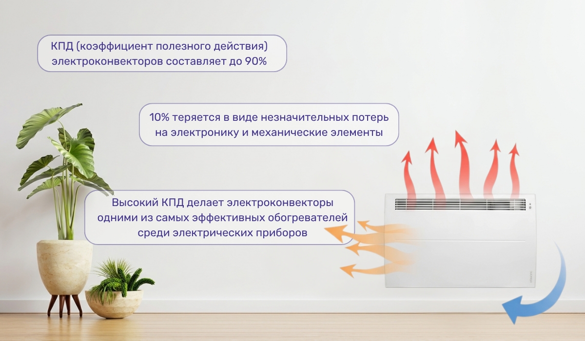 Преимущества электроконвекторов: высокая эффективность как главное достоинство устройства