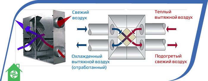 приточно-вытяжная вентиляционная установка