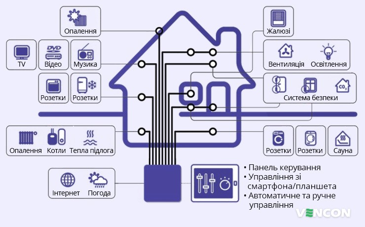 Елелементи системи розумного будинку