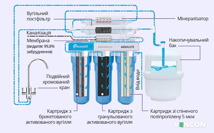 Етапи очищення води Ecosoft Absolute MO650MECO з мінералізатором