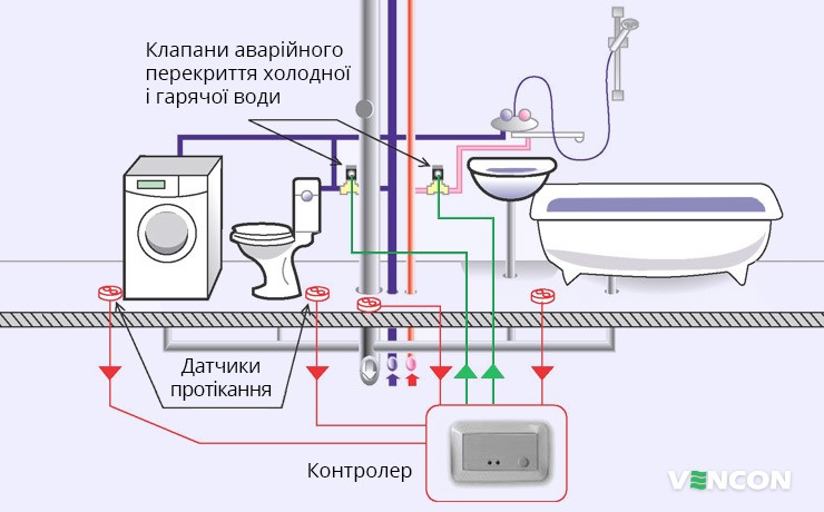 Організація системи захисту від протікання у ванній