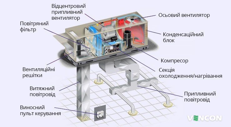 Особливості HVAC (ОВіК)