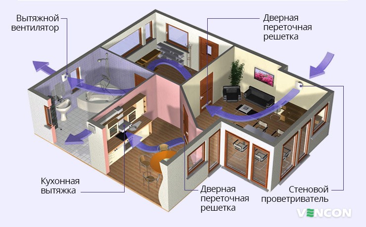 Особенности приточно-вытяжной вентиляции в квартире