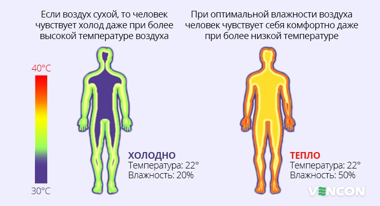 Восприятие температуры человеком в зависимости от уровня влажности