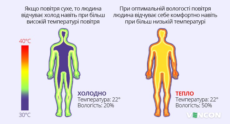 Сприйняття температури людиною в залежності від рівня вологості