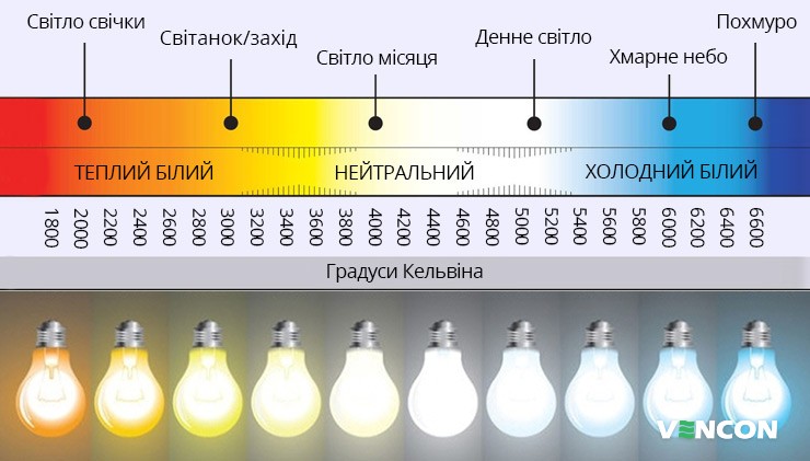 Сприйняття світіння світлодіодних ламп в залежності від градусів Кельвіна