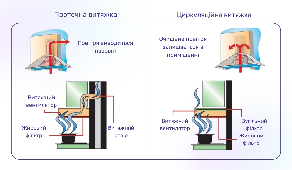 Проточна або рециркуляційна витяжка: у чому різниця?
