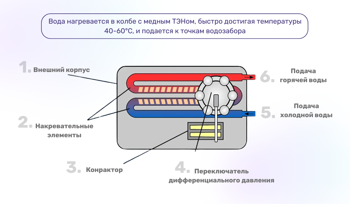 Особенности конструкции проточного водонагревателя