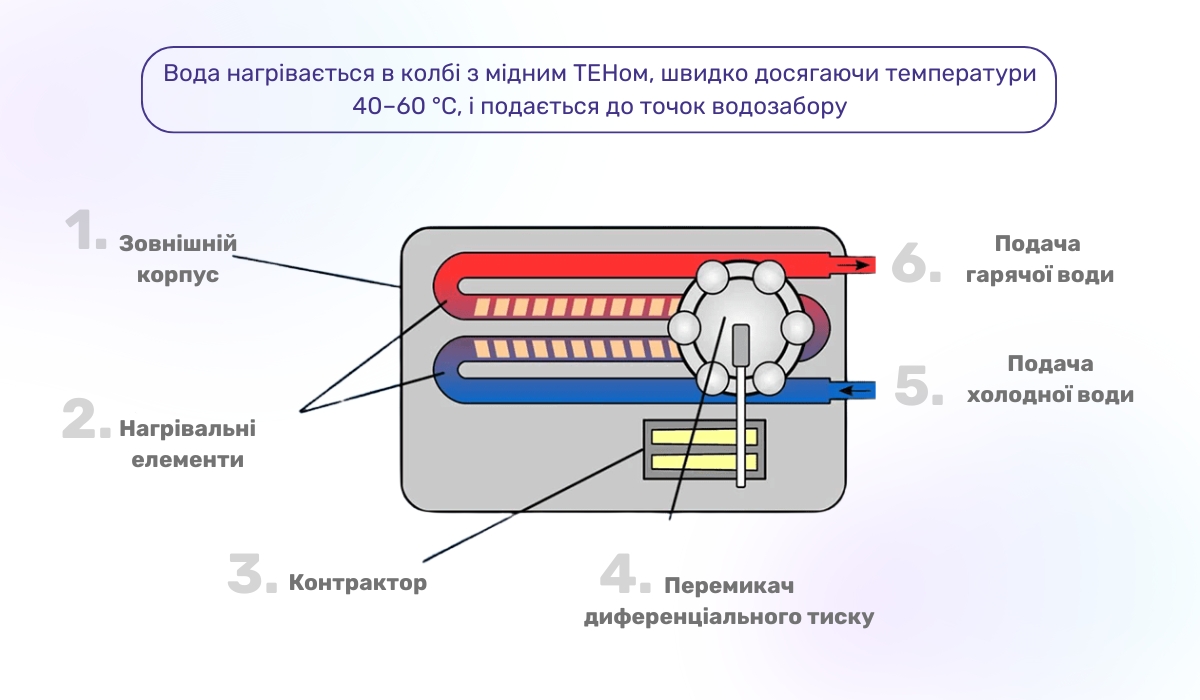 Особливості конструкції проточного водонагрівача