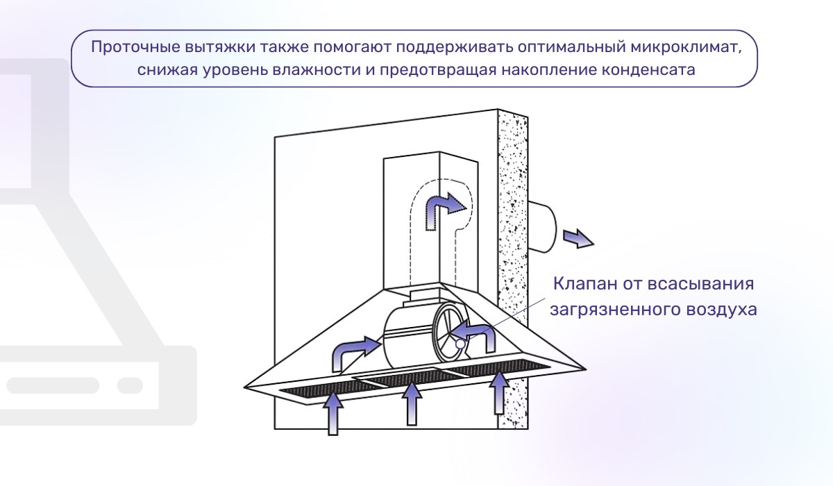 Принцип работы проточных кухонных вытяжек