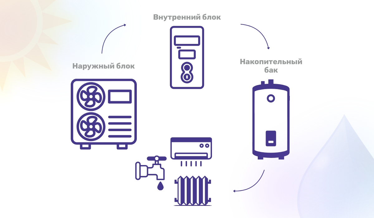 Принцип работы теплового насоса