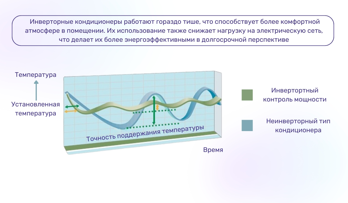 Принцип работы инверторных кондиционеров