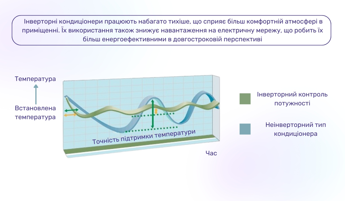 Принцип роботи інверторних кондиціонерів