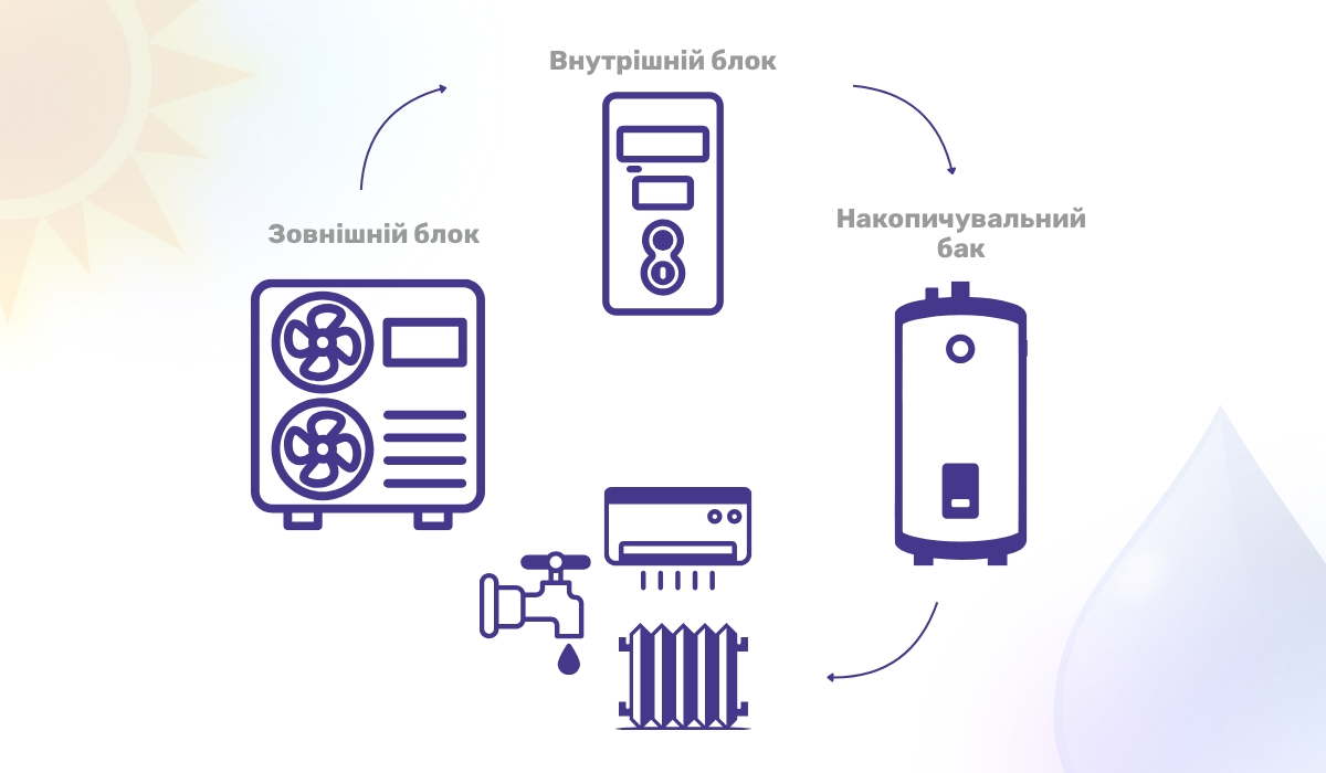 Принцип роботи теплового насоса