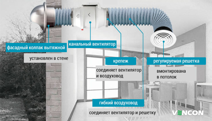 Вентилятор канального типа в системе вентиляции