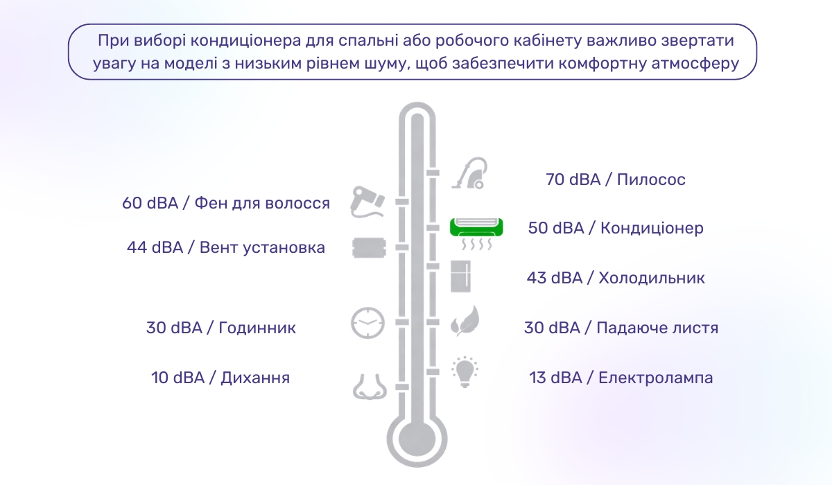 Рівень шуму кондиціонера: на що слід звернути увагу при виборі