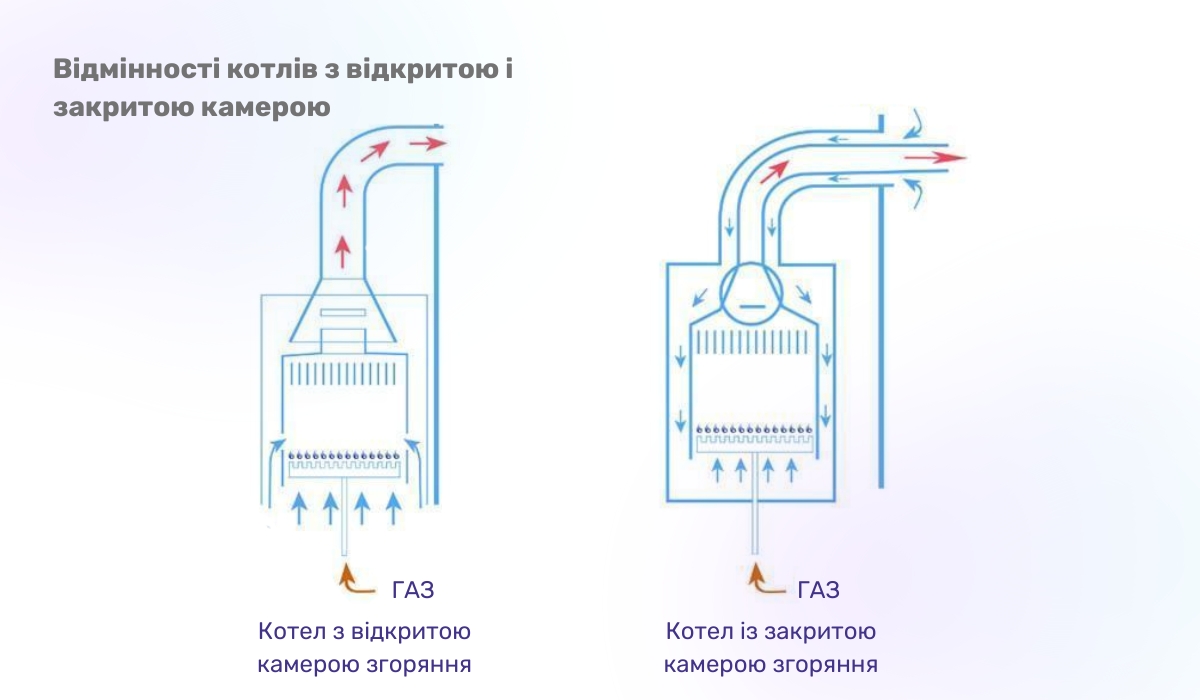 Різновиди газових котлів за типом тяги і камери згоряння