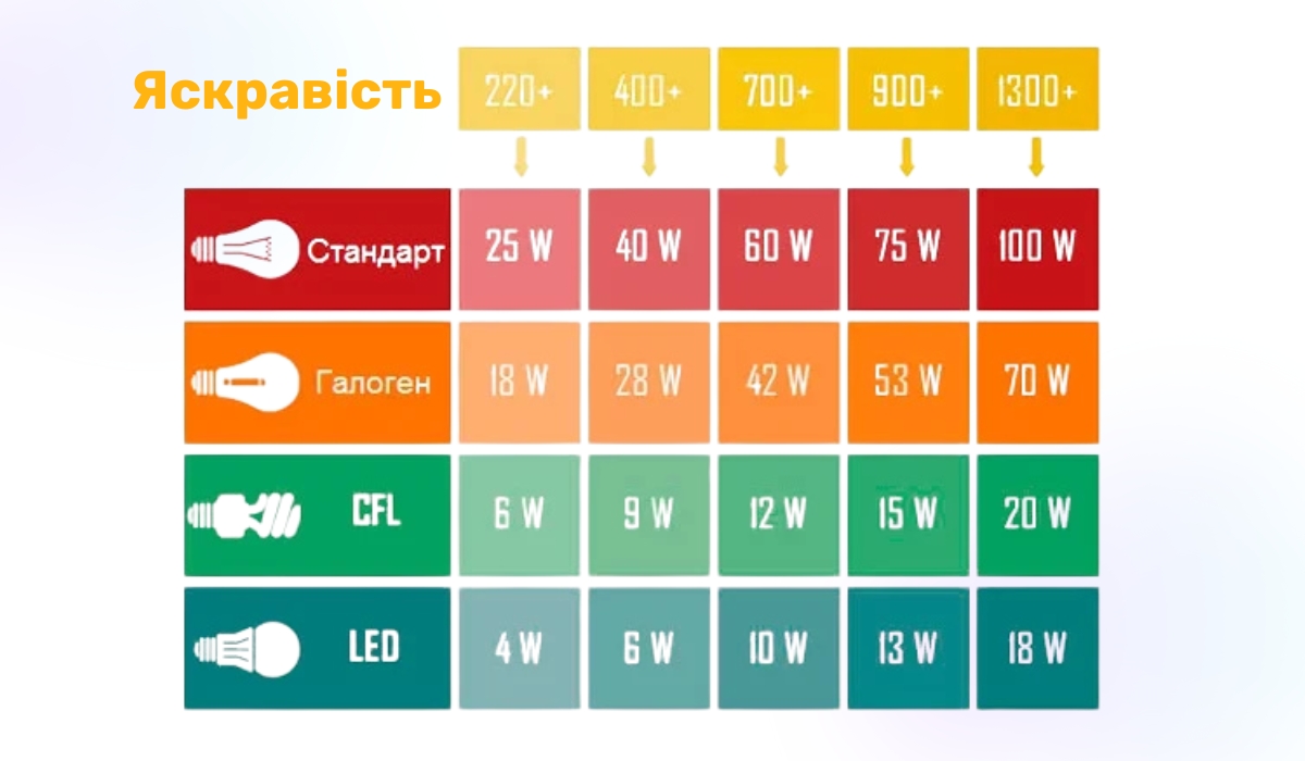 Що впливає на світловий потік LED-лампи: на що звернути увагу