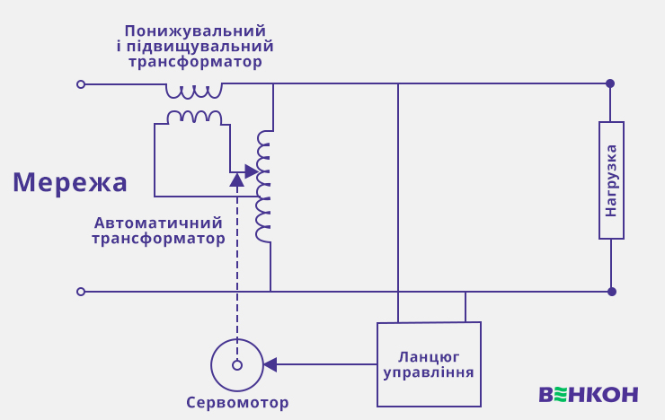 Схема сервопривідного стабілізатора напруги