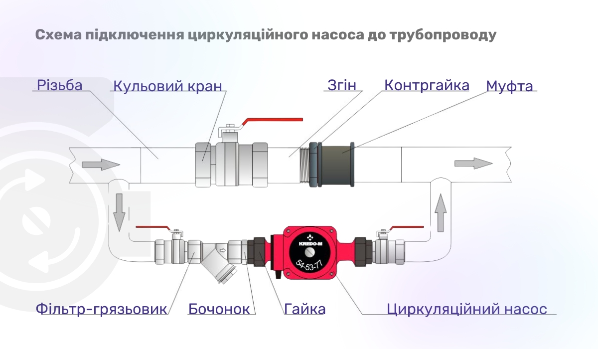 Схема підключення циркуляційного насоса до трубопроводу