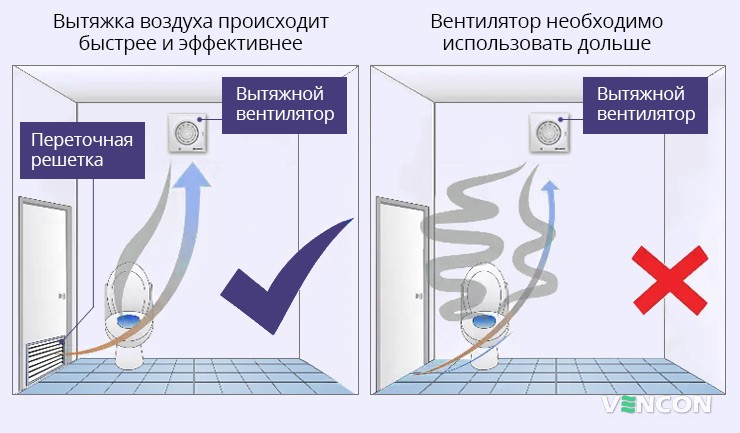 Использование дверной вентиляционной решетки в туалете