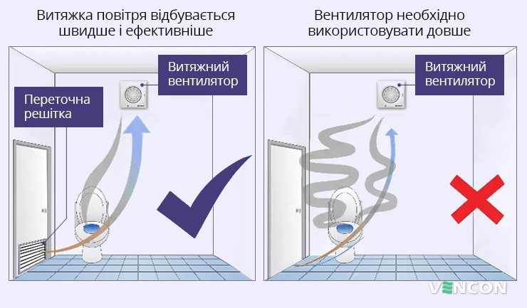 Використання вентиляційної решітки для дверей в приміщенні туалету