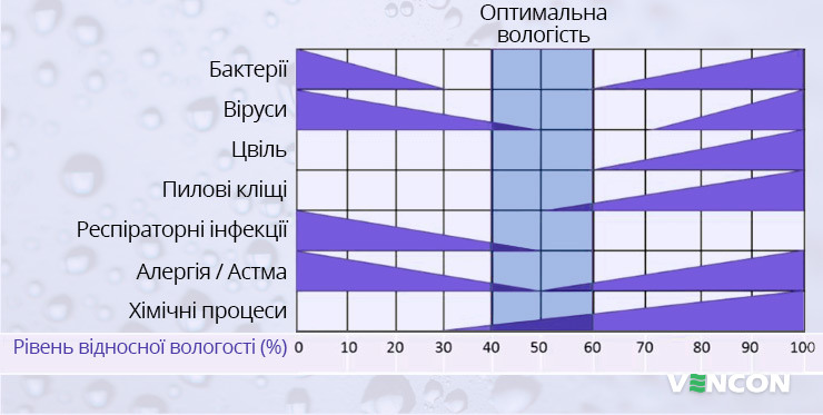 Взаємозв'язок вологості і якості повітря