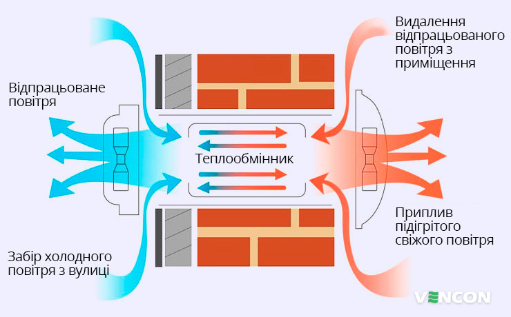 Особливості роботи рекуператора