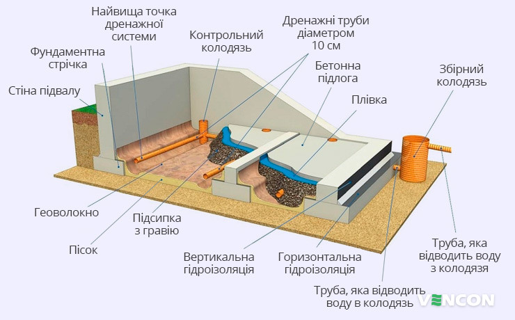 Організація внутрішнього дренажу підвалу