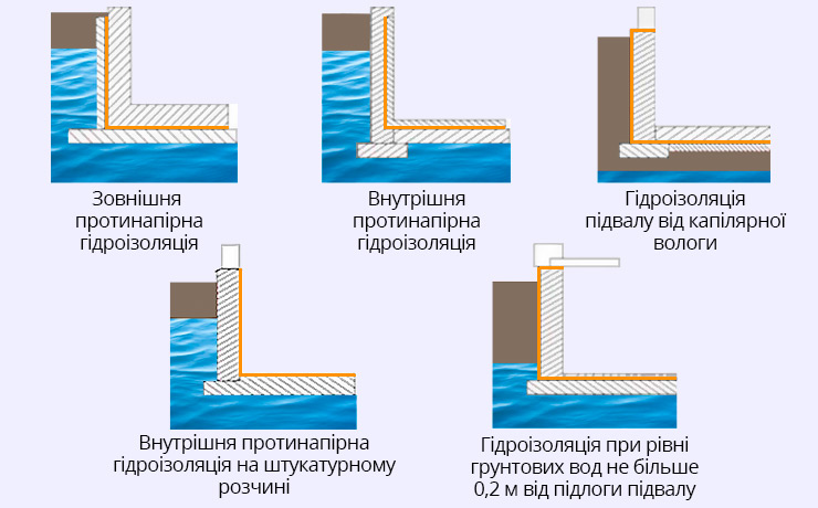 Приклади монтажу гідроізоляції в підвалі, льосі