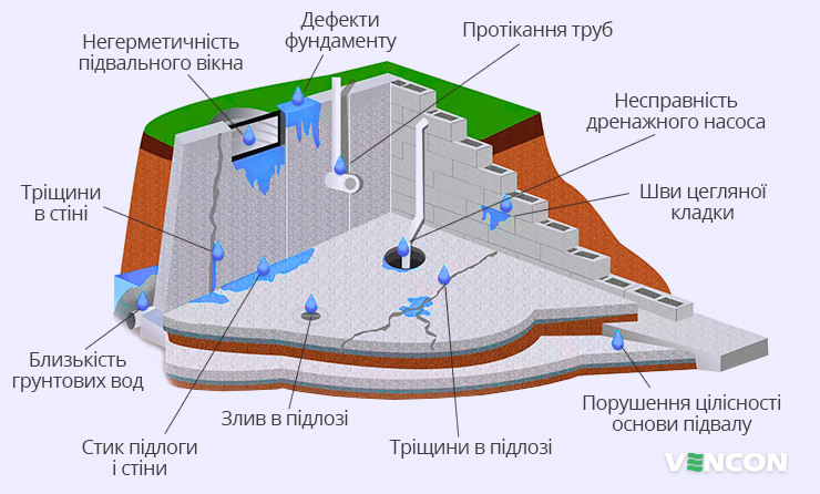 Причини появи води в підвалі