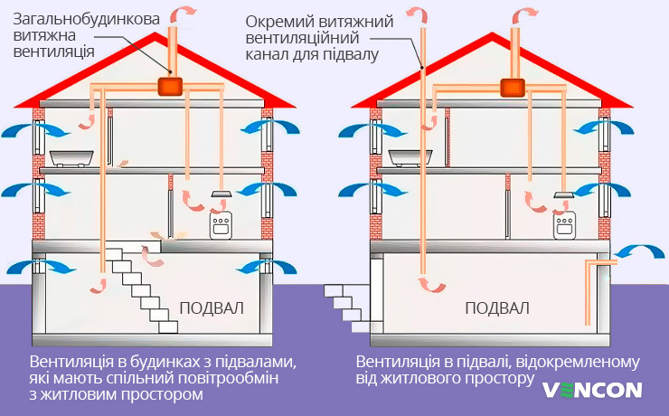 Типи вентиляції в підвалі