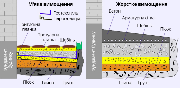 Організація м'якого і жорсткого вимощення