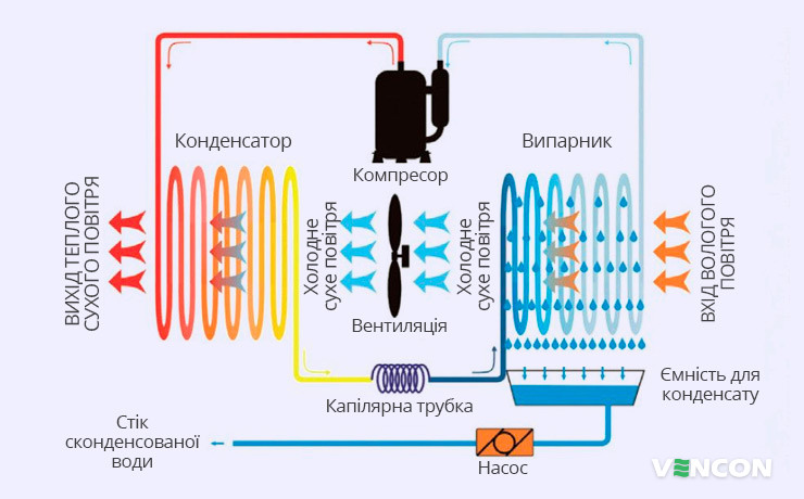 Особливості роботи конденсаційного осушувача повітря