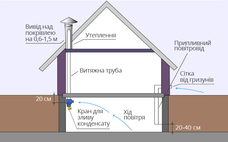 Принципи улаштування природної вентиляції в підвалі