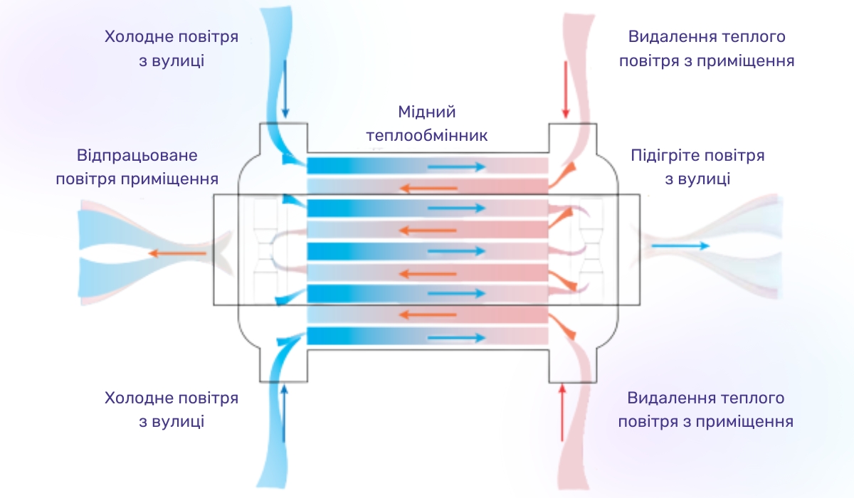 Типи припливно-витяжної вентиляції: обігрів повітря взимку за допомогою рекуператора