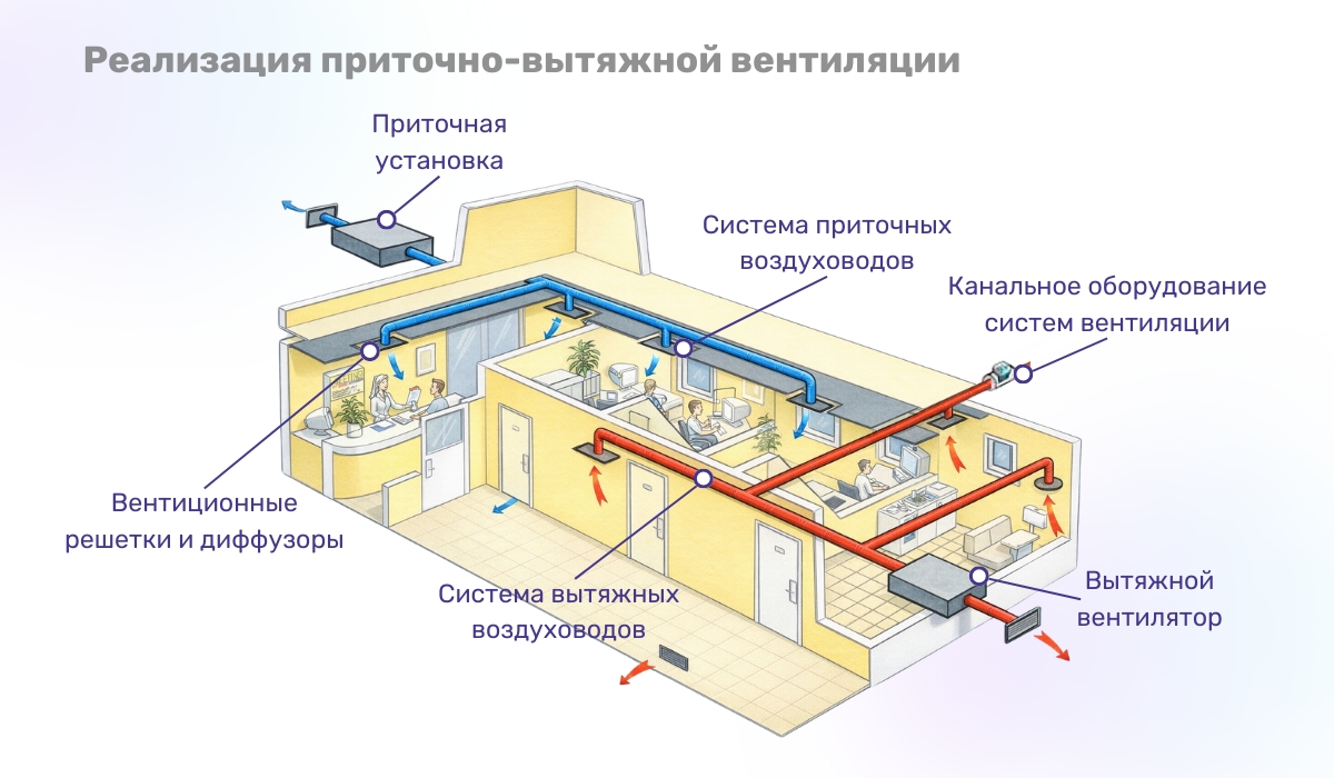 Типы и особенности системы приточно-вытяжной вентиляции: внедрение системы приточно-вытяжной вентиляции