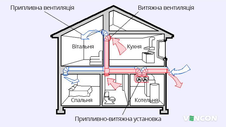 Приклад облаштування припливно-витяжної вентиляції в будинку з котельнею