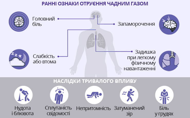 Наслідки отруєння чадним газом для людини