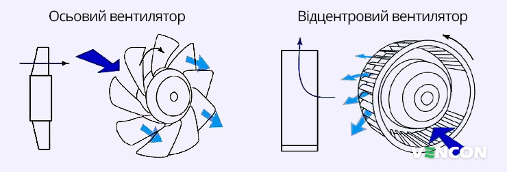 Відмінності осьового і відцентрового витяжного вентилятора