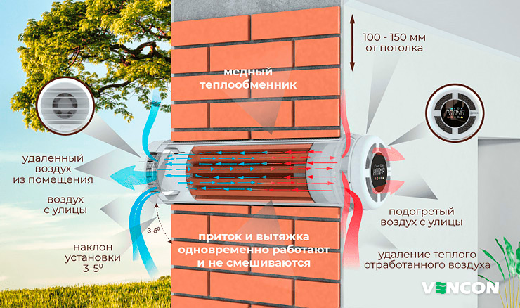 Организация воздухообмена в Prana 150 Eco Life