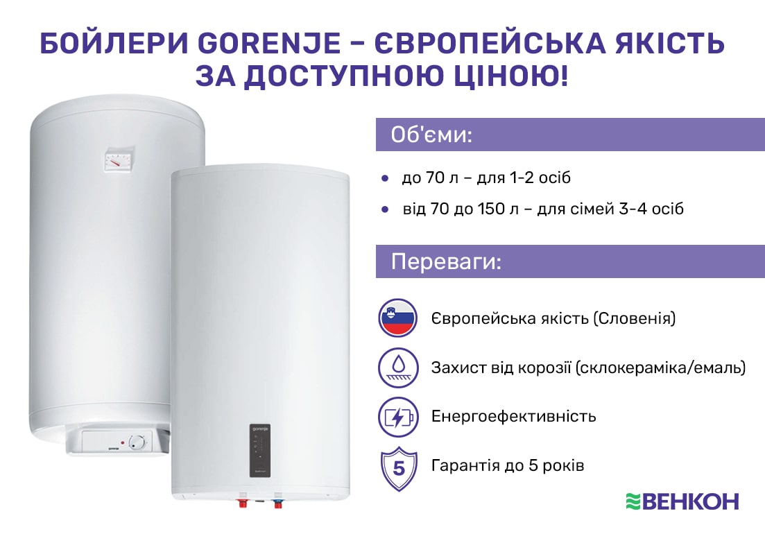 Бойлери Gorenje різних об'ємів з європейською якістю, захистом від корозії та гарантією до 5 років.