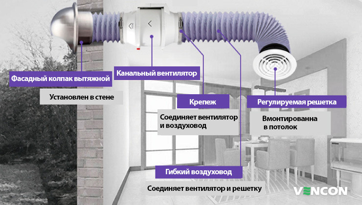 Основные элементы монтажа канального вентилятора