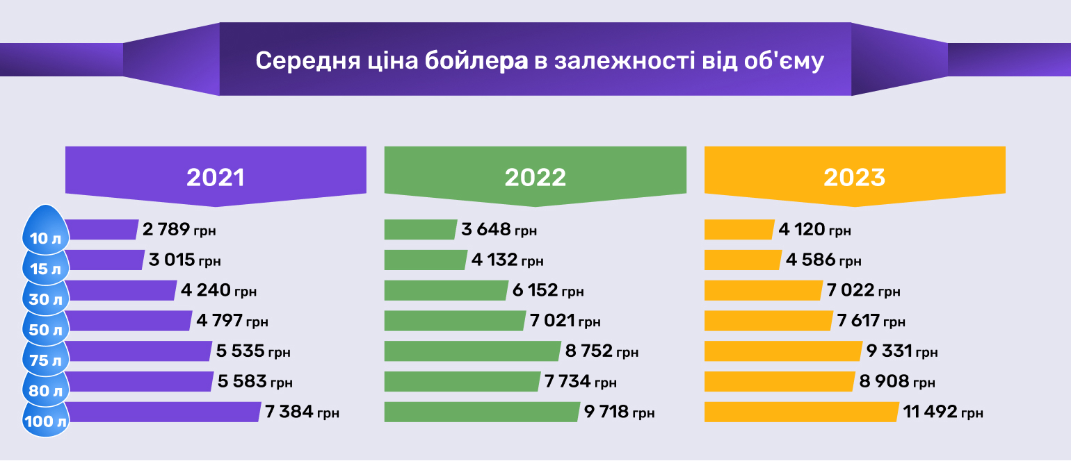 Ціни на накопичувальні бойлери різних об'ємів