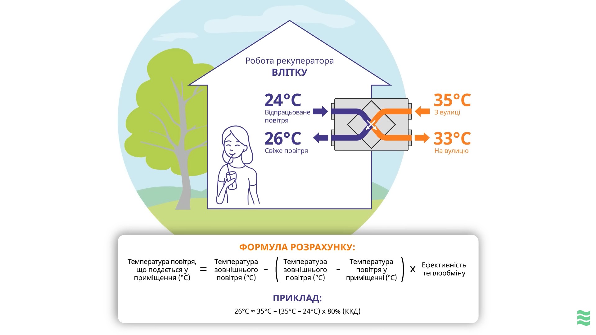 робота рекуператора влітку
