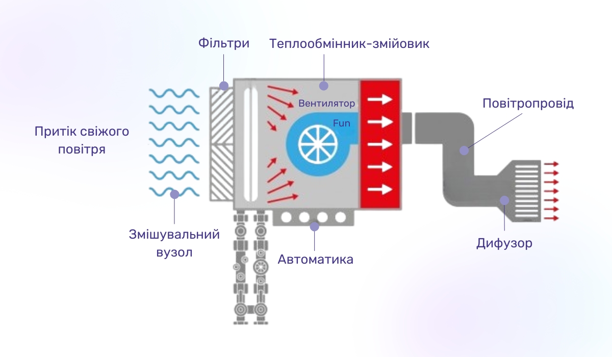Фанкойл: як він працює