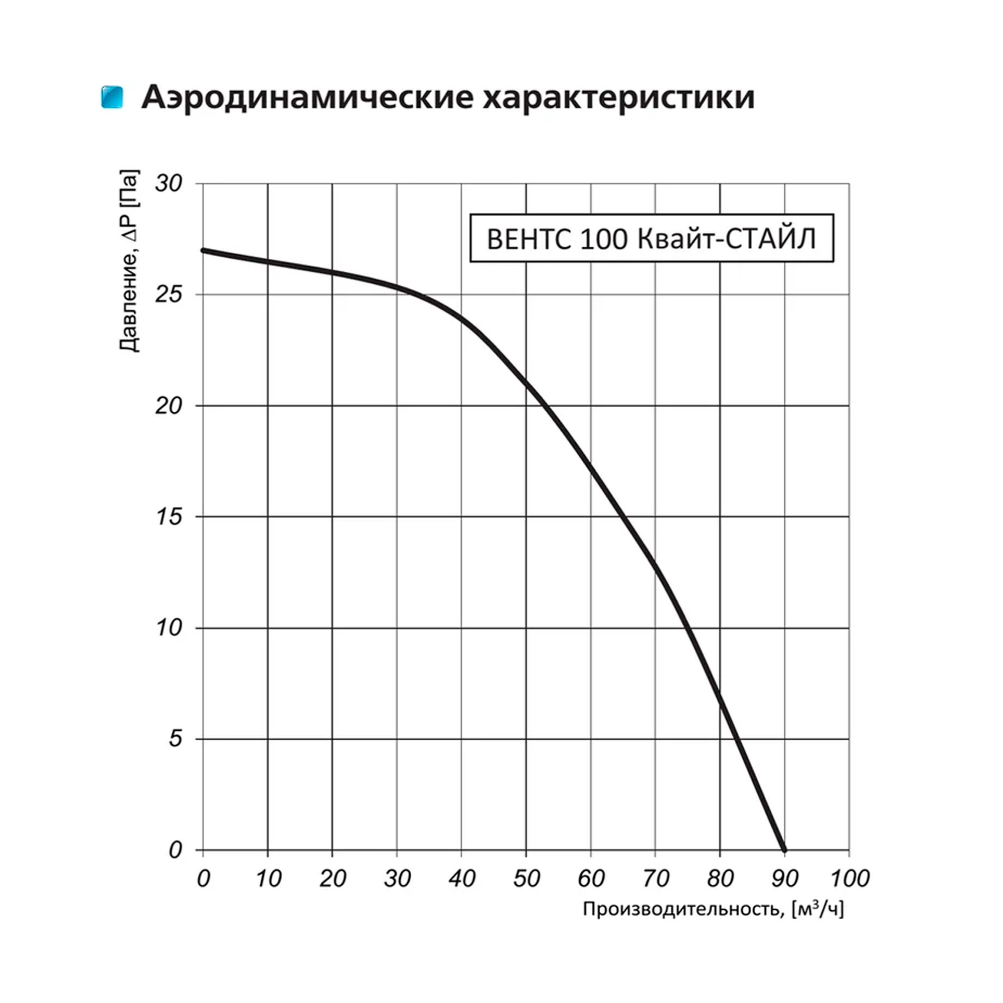 Вентс 100 Квайт Стайл Діаграма продуктивності