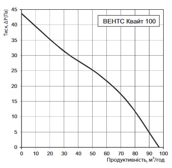 Вентс 100 Квайт ТН Диаграмма производительности