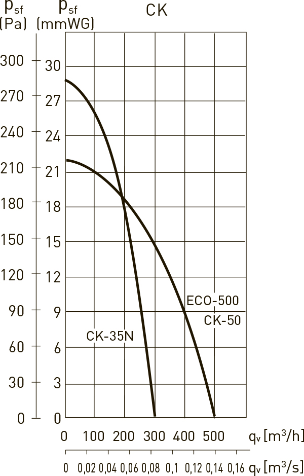 Soler&Palau CK-35 N Діаграма продуктивності