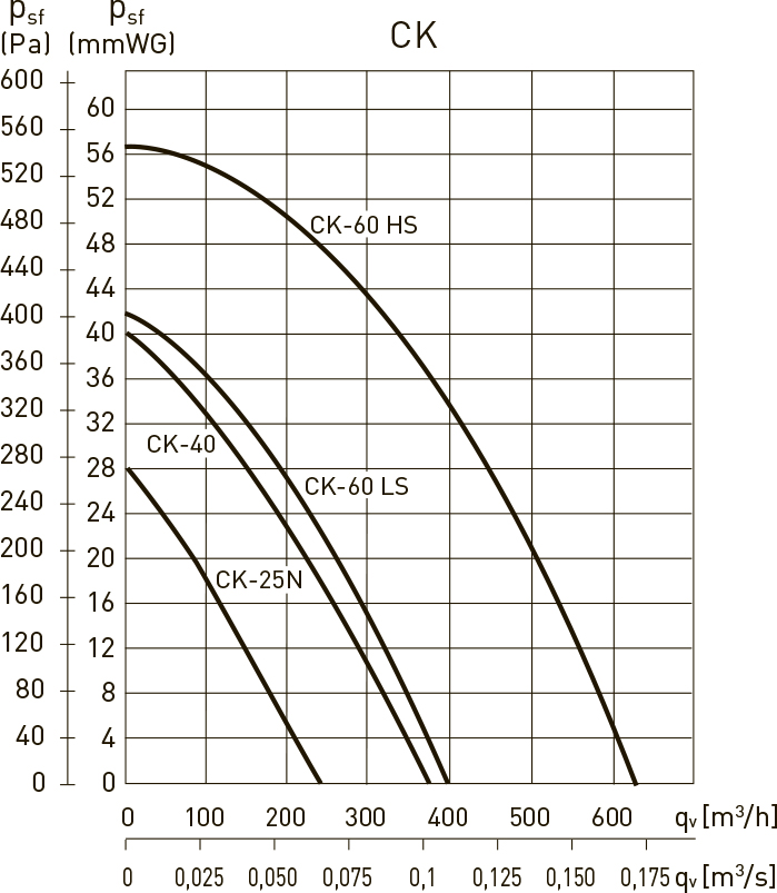 Soler&Palau CK-40 F Диаграмма производительности